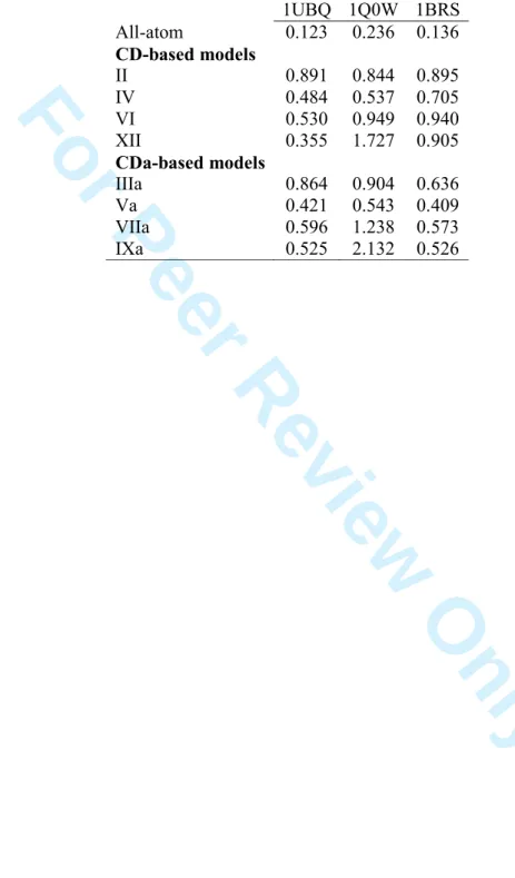 Table 5. RMSD (nm) of the final protein structure calculated versus the initially optimized  structures using VMD [48] from the last 20 ns of the Amber99SB-TIP4P-Ew MD trajectories  at 300 K