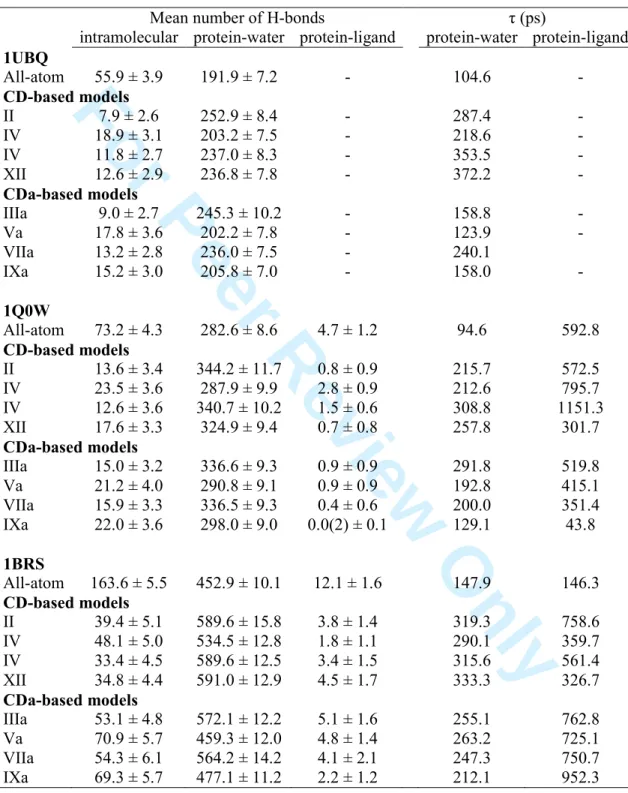 Table 7. Mean number of H-bonds and their standard deviation obtained from the analysis of  the last 20 ns of the Amber99SB-TIP4P-Ew MD trajectories at 300 K