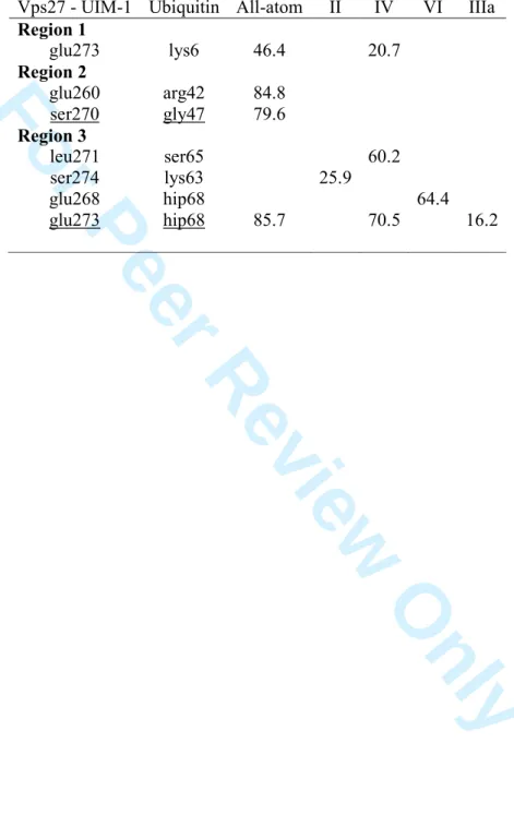 Table 8. Vps27 UIM-1–Ubiquitin intermolecular H-bonds occurring with an occurrence  frequency larger than 10 % during the last 20 ns of the Amber99SB-TIP4P-Ew MD  trajectories at 300 K