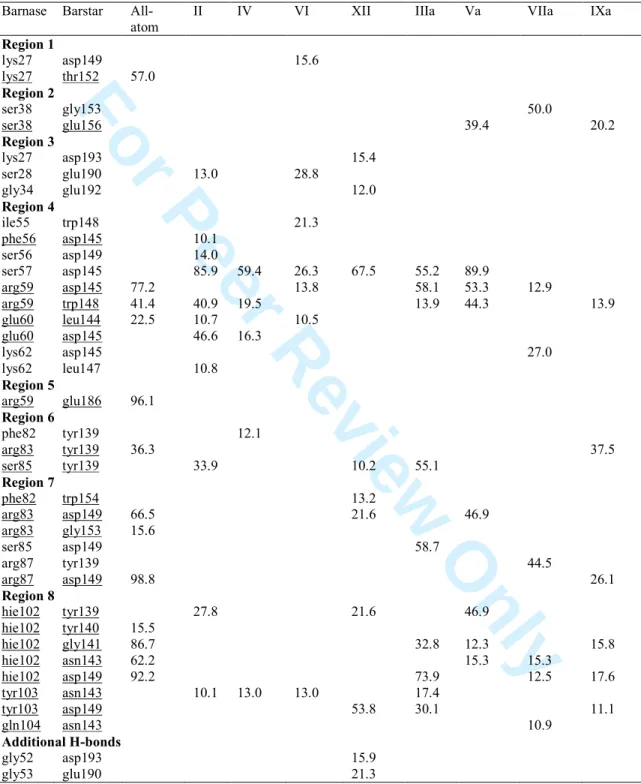 Table 9. Barnase–Barstar (residues 1-110 and 111-199) intermolecular H-bonds occurring  with an occurrence frequency larger than 10 % during the last 20 ns of the  Amber99SB-TIP4P-Ew MD trajectories at 300 K