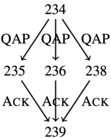 Figure 1: Interlocutors in segments 235, 236 and 238 all  respond to a question asked at 234 (linked via edges labelled  as Question-Answer Pair), and the interlocutor at segment 239 