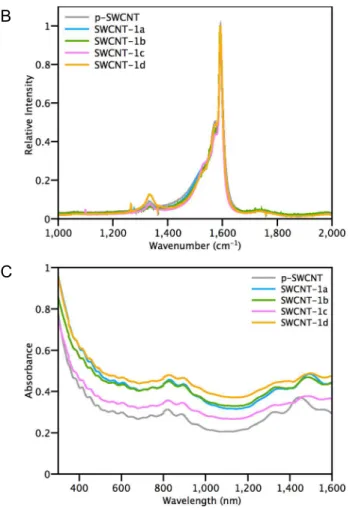 Figure  2.  A)  Control  experiments.  B)  Raman  and  C)  UV-Vis-NIR  spectra  of  p-SWCNT  and   SWCNT-1a,b,c,d