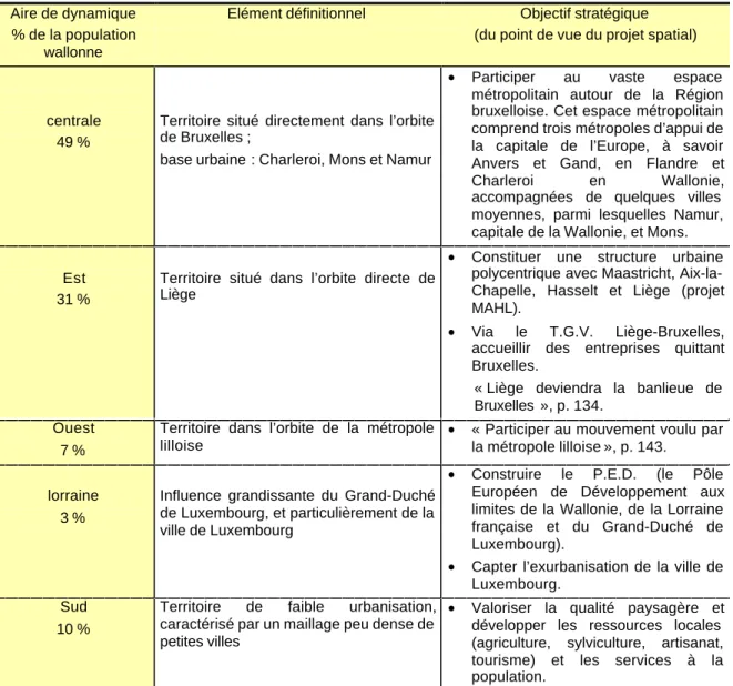 Tableau 1 : Compartimentage du territoire wallon selon le P.R.A.T.W.