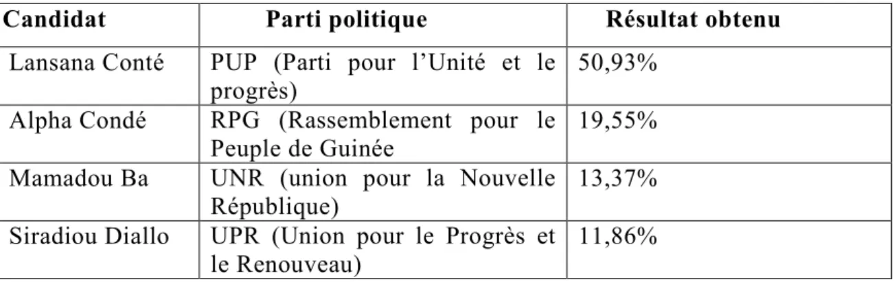 Tableau 1 : Résultats de l’élection présidentielle de 1993 