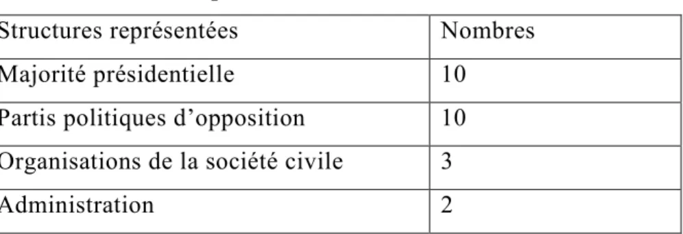 Tableau N° 2: Composition de la CENI 