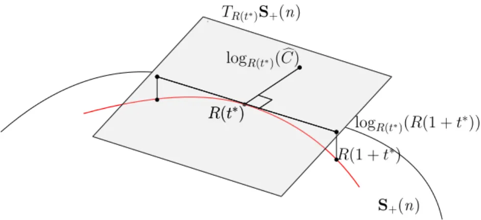 Figure 3-2: Illustration of the orthogonality condition in Proposition 3.4.1. Solving Problem 3.3.4 is equivalent to finding a t ∗ such that Cb is orthogonal to the unitary vector R(1 + t ∗ ).