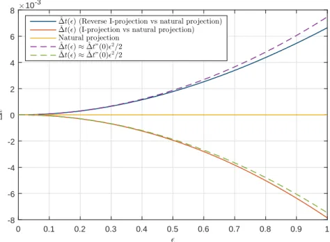Figure 3-3: We draw three matrix realizations from a Wishart distribution of size n = 10 (A, A 2 , and C)