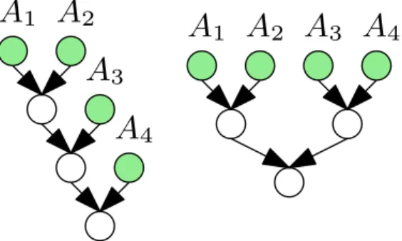 Figure 3-4: Unbalanced (left) versus balanced (right) trees. Green nodes represents anchor matrices and white circles are combination of one-parameter covariance  fam-ilies.