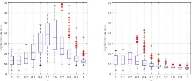 Figure 3-9: Boxplot of regularization ratios obtained with natural projection (left) and maximum likelihood (right) for increasing magnitudes of noise