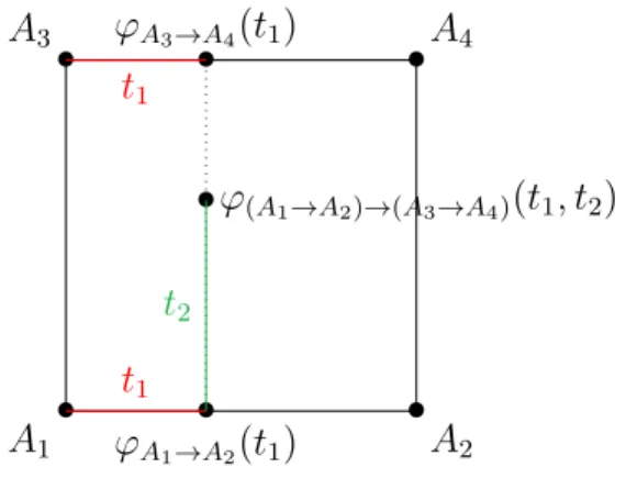Figure 4-2: Configuration of the points in a Euclidean setting. Example for two parameters.