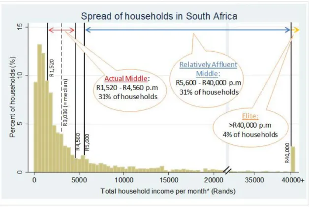 Figure  n°14,  la  visualisation  des  deux  « milieux »,  le  « réel »  et  le  plus  « aisé »  parmi  la  répartition des ménages en fonction de leur revenu mensuel,  source Visagie (2015), « Who are the  middle class in South Africa ? Does it matter for