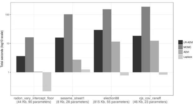 Figure 11: Comparision of timing in ADVI experiments 5.2.7 T IMING R ESULTS