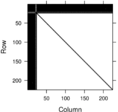 Figure 12: Sparsity pattern of top-left sub-matrix of H ηη for the logit GLMM model. The axis numbers represent indices within η, and black indicates non-zero entries of H ηη .