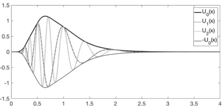 Figure 1: The real part for the three first eigenvectors U 0 , U 1 , U 2 for Bpxq “ x 2 