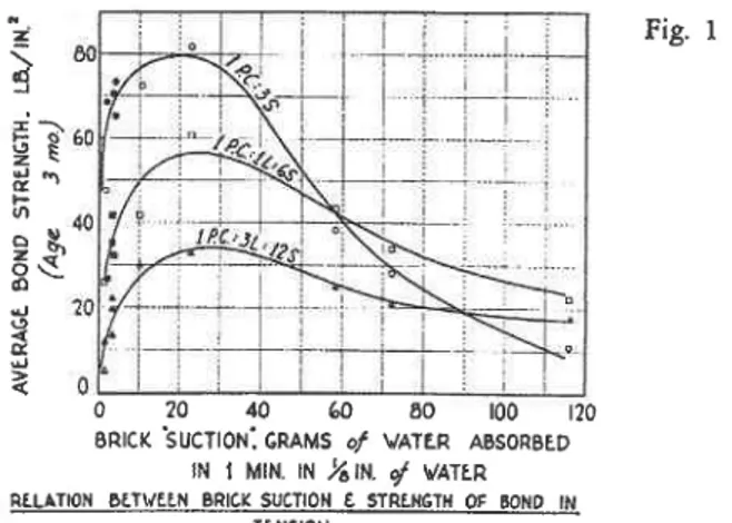 Fig.  I,  taken flom  reports of  shrdies nt  the  United States'National  Burcau of Stanclards2,  shows the effect of brick  suction on  strength of  bond  in  tension between bricks and mortar for  various mortar compositions