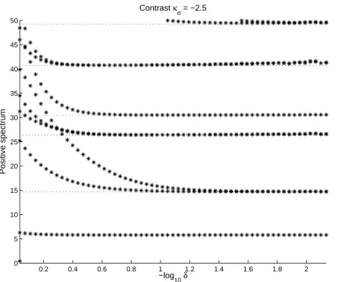 Figure 4: For a given δ ∈ (0; 1], we approximate the eigenvalues of smallest modulus of the operator A δ 