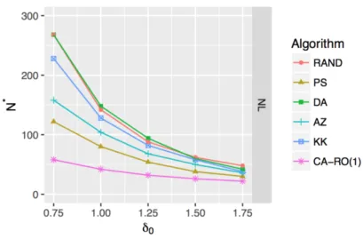 Figure 2 Statistical power under CA-RO vs. CA-RAND methods.