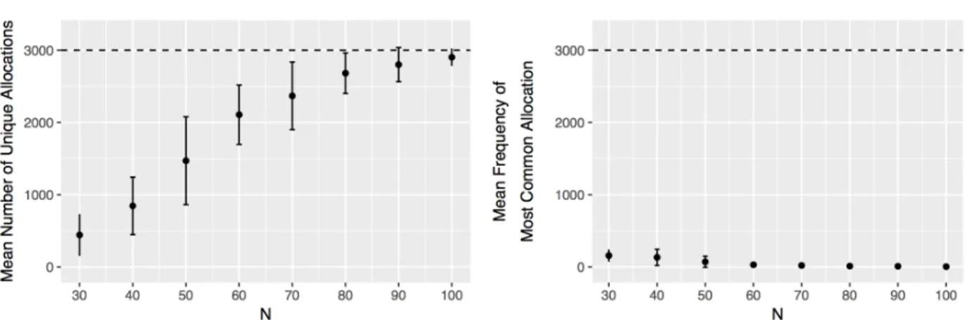 Figure 3 Analysis of distribution of unique allocations under CA-RO(1).