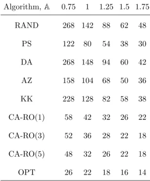 Table 3 Minimum number of subjects per group N A ∗ (δ 0 ) needed for power over 80%. Treatment effect, δ 0 Algorithm, A 0.75 1 1.25 1.5 1.75 RAND 268 142 88 62 48 PS 122 80 54 38 30 DA 268 148 94 60 42 AZ 158 104 68 50 36 KK 228 128 82 58 38 CA-RO(1) 58 42