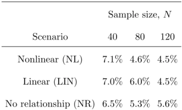 Table 4 Type I error under CA-RO(1). Sample size, N Scenario 40 80 120 Nonlinear (NL) 7.1% 4.6% 4.5% Linear (LIN) 7.0% 6.0% 4.5% No relationship (NR) 6.5% 5.3% 5.6%