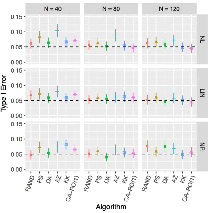 Figure EC.1 Type I error (with 95% confidence intervals) with CA-RO(1) vs. CA-RAND methods for N ∈ {40, 80, 120} under various response models (NL, LIN, NR), using the adjusted treatment effect estimator