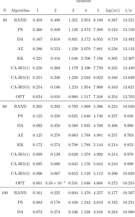 Table EC.1: Average absolute between-group discrepancy in moments under allocation algorithms (m = 2, S = 1)