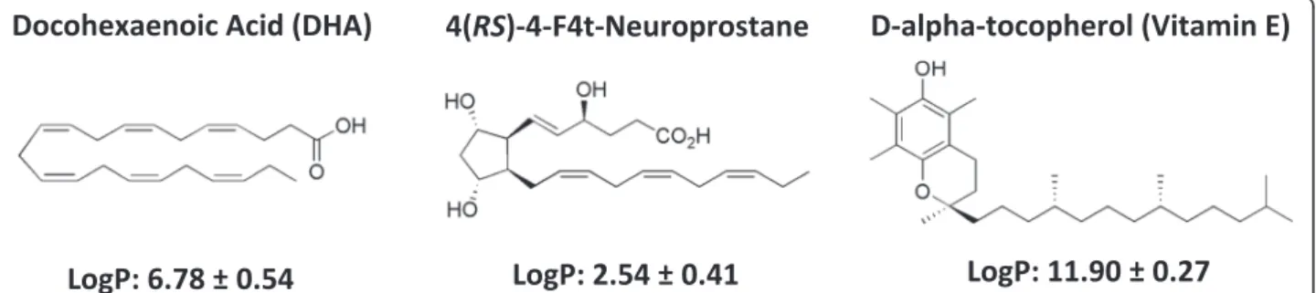 Fig. 5 Chemical structures of DHA, 4(RS)-4F4t-neuroprostane and D-alpha-tocopherol (VitE) and the calculated lipophilicity (Log P) using ACD/Labs Software v.14.03