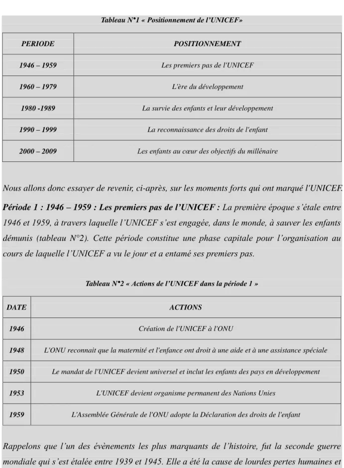 Tableau N°2 « Actions de l’UNICEF dans la période 1 » 