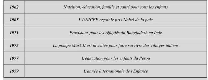 Tableau N°4 « Actions de l’UNICEF dans la période 3 » 