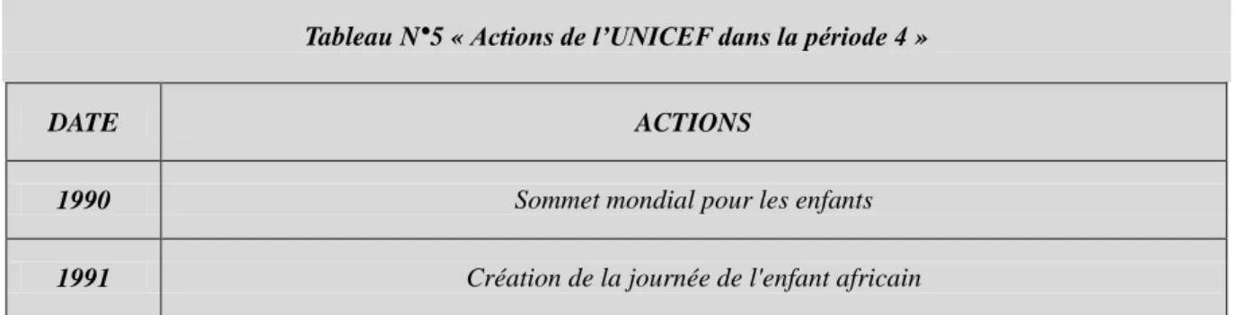 Tableau N°5 « Actions de l’UNICEF dans la période 4 » 