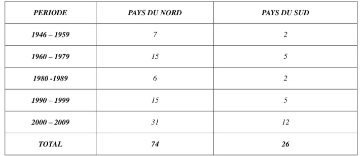 Tableau N°7 « Nombre de campagnes diffusées dans les pays du Nord et du Sud » 