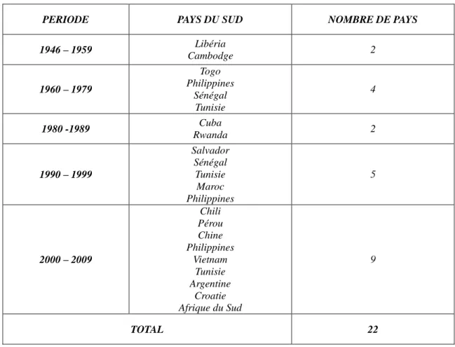 Tableau N°9 « Pays du Sud présents dans notre corpus » 