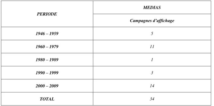 Tableau N°11 « Utilisation des campagnes d’affichage dans les pays du Nord » 