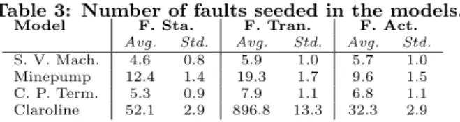 Table 3: Number of faults seeded in the models.