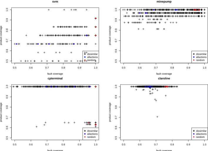 Figure 3: Coverage distribution for the sets of test cases for the soda vending machine (svm), Minepump, card payment terminal (cpterminal), and Claroline models.