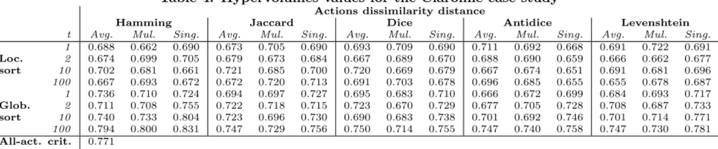 Table 4: Hypervolumes values for the Claroline case-study