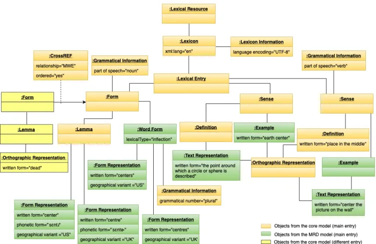Figure 6.7 illustrates an instance of the new LMF meta-model for Parts 1 and 2. We can notice how the restructuring comes along with a revision of class membership; for example, the Lemma class, which was previously based in the MRD part (see Figure 5.4) i