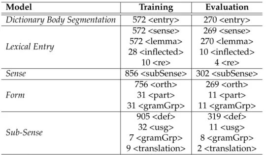 Table 7.1 gives an overview of the statistics of a page sampling process for an experiment (Bowers, Khemakhem, and Romary, 2019) with a  Mixtec-Spanish dictionary represented by the sample in Figure 7.1.