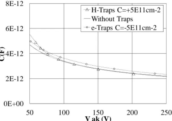 Figure 19 points out the traps effect in the parasitic  anode-cathode capacitance for the low value of reverse  voltage 