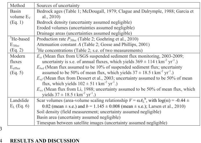 Table 4: Sources of uncertainty in erosion rate estimates472 