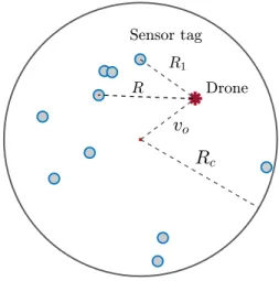 Fig. 1: Drone-assisted smart IoT agriculture geometry. A snapshot of the distribution of 10 sensor tags on the circular area of a radius R c .