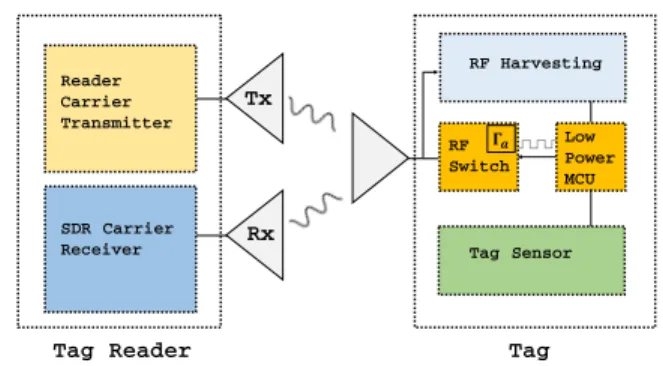 Fig. 2: Architecture of backscatter DFR and SN.