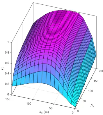 Fig. 6: Coverage probability. R c = 500, ρ = .5, σ N 2 = −110 dBm, β = 0 dBm, Γ a = 0.9