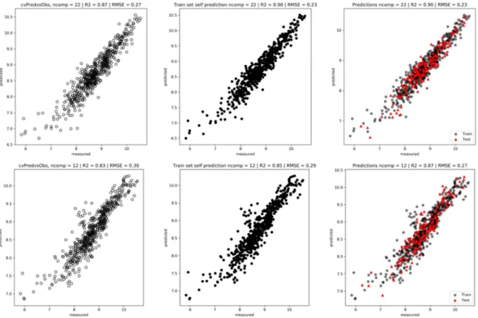 Figure 10 shows that the best number of components to choose for the PLSR model is 22 (among 291) with  spectra (upper) and 12 (out of 16) with the physicochemical parameters: this number of components leads to the  lowest cvRMSE.