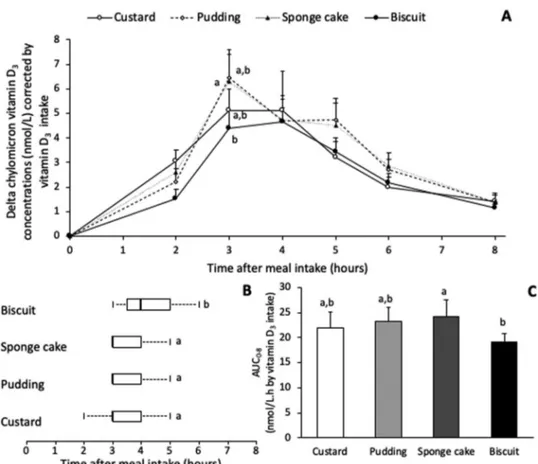 Figure 4. Chylomicron vitamin D 3 responses. A) Baseline-adjusted chylomicron vitamin D 3 concentration over 8 h after the consumption of model foods corrected by vitamin D 3 intake