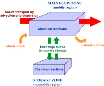 Fig. 1. Main functioning principles in OTIS. Solute transport occurs in the main flow zone while an exchange with a storage zone exists (modified from Runkel, 1998).