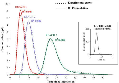 Fig. 6. Tracer-test 1 results. Comparison between experimental BTCs and the curves obtained by calibration of each reach.