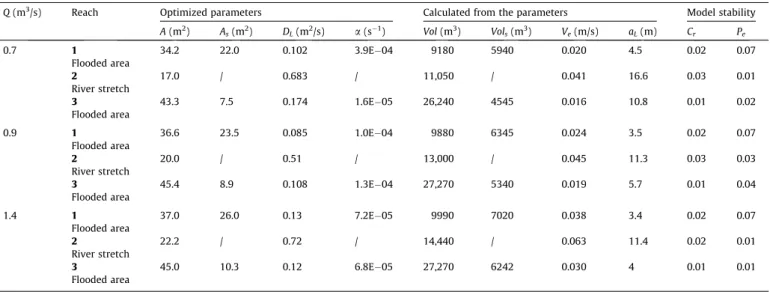 Fig. 8. Comparison of the experimental output BTCs and the OTIS simulated curves for each tracer-test