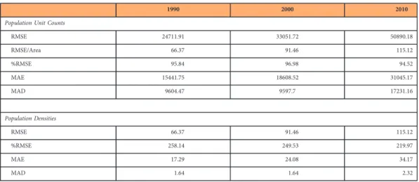 Table 3. Population Unit Counts and Population Densities statistical metrics produced from the validation calculations for each population distribution year.