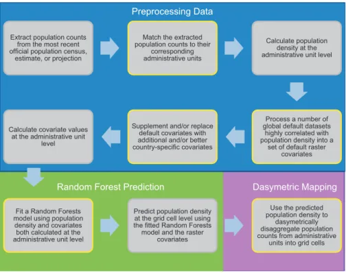 Figure 1. Flow diagram of the WorldPop approach to mapping population. Conceptual overview of the Random Forest-based dasymetric mapping approach used to produce the ‘WorldPop’ datasets including the key steps that involve adjustments to make ﬁ nal populat